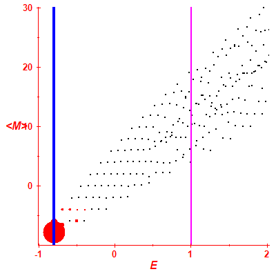 Peres lattice <M>